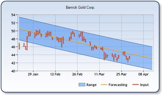 ABX - Forecast Stock Chart