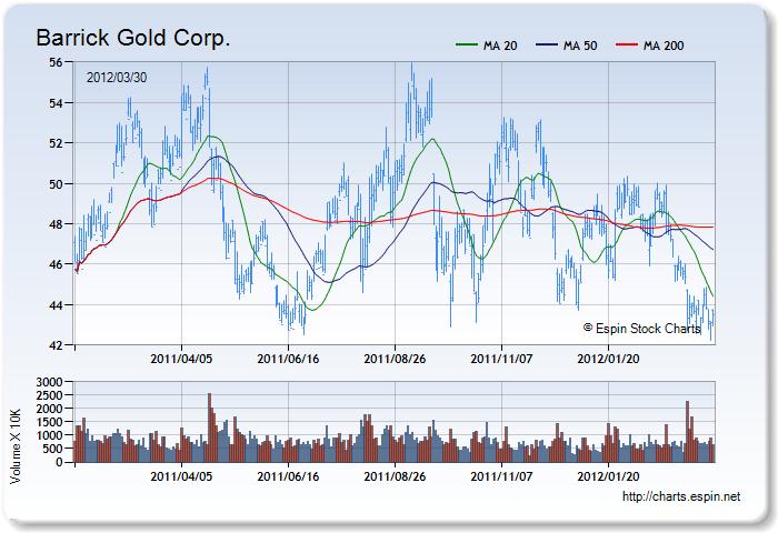 ABX - Stock Chart