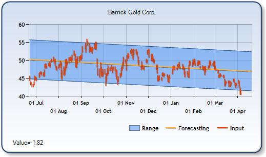 ABX - Forecast Stock Chart