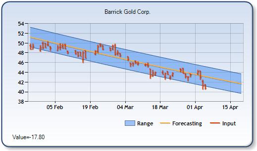 ABX - Forecast Stock Chart