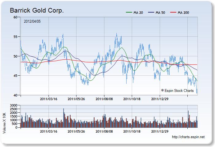 ABX - Stock Chart