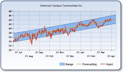 ACC - Forecast Stock Chart