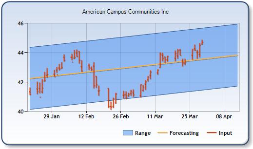 ACC - Forecast Stock Chart