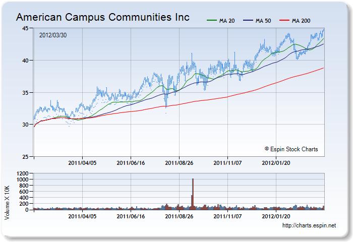 ACC - Stock Chart