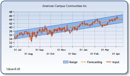 ACC - Forecast Stock Chart