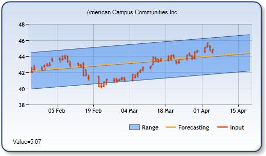 ACC - Forecast Stock Chart