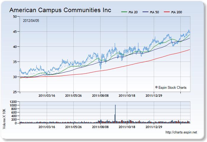 ACC - Stock Chart