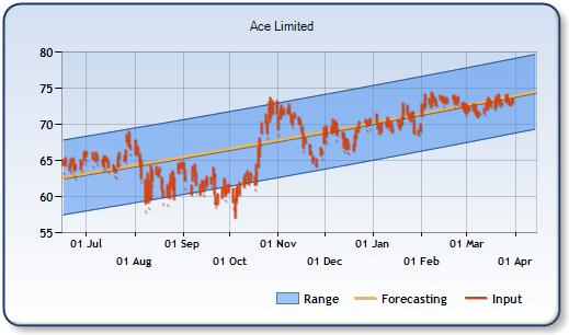 ACE - Forecast Stock Chart