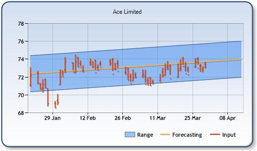 ACE - Forecast Stock Chart