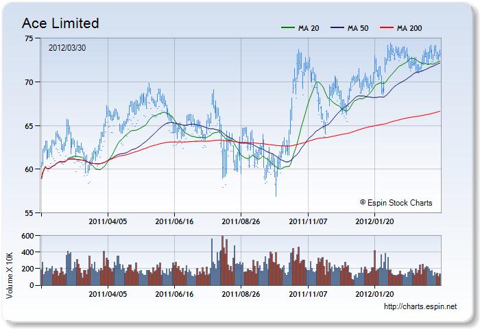 ACE - Stock Chart