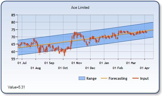 ACE - Forecast Stock Chart