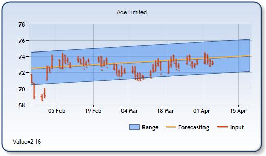 ACE - Forecast Stock Chart