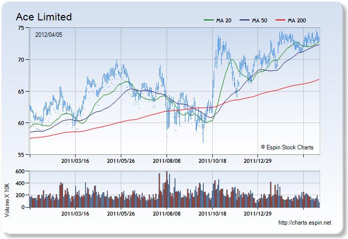 ACE - Stock Chart