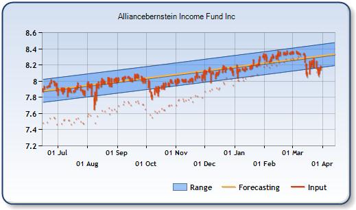 ACG - Forecast Stock Chart