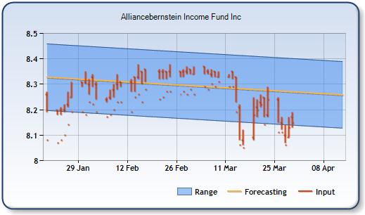 ACG - Forecast Stock Chart