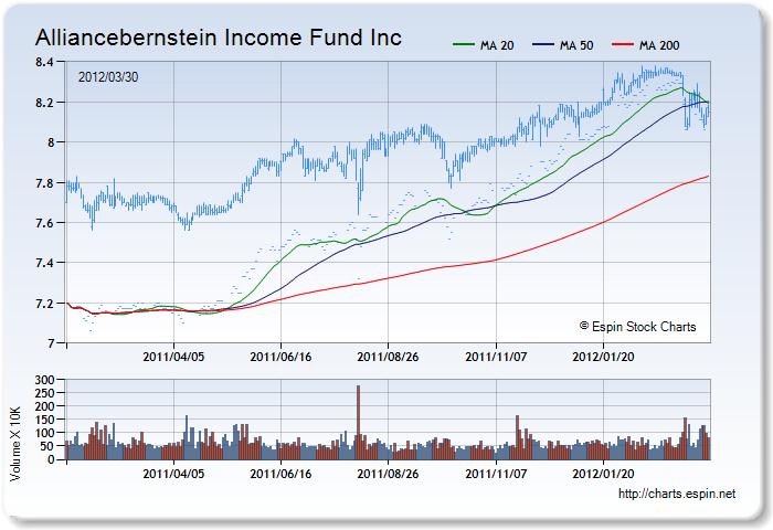 ACG - Stock Chart