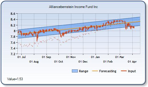 ACG - Forecast Stock Chart