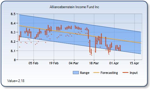 ACG - Forecast Stock Chart