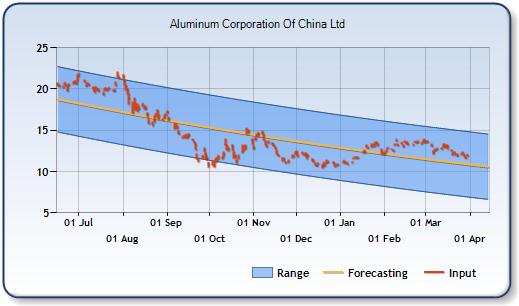 ACH - Forecast Stock Chart