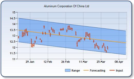 ACH - Forecast Stock Chart