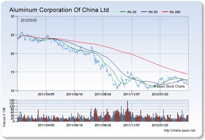 ACH - Stock Chart