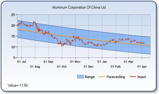 ACH - Forecast Stock Chart