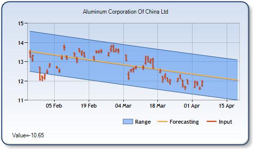 ACH - Forecast Stock Chart