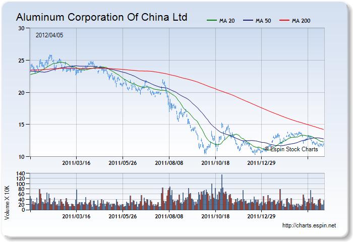 ACH - Stock Chart