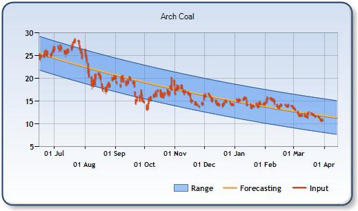 ACI - Forecast Stock Chart