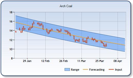 ACI - Forecast Stock Chart