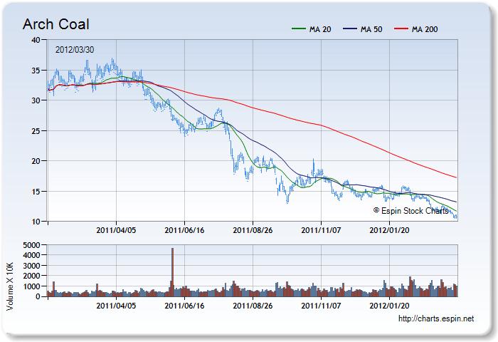 ACI - Stock Chart