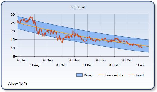 ACI - Forecast Stock Chart