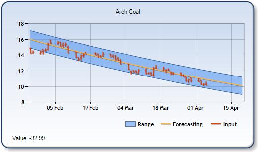 ACI - Forecast Stock Chart