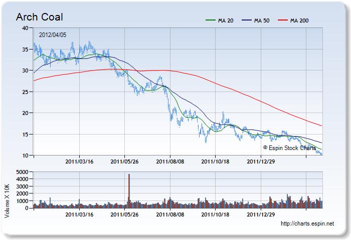 ACI - Stock Chart