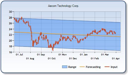 ACM - Forecast Stock Chart