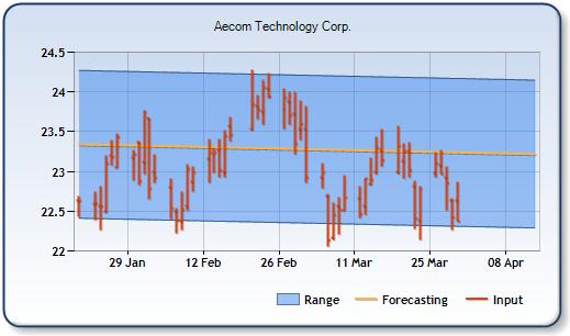 ACM - Forecast Stock Chart