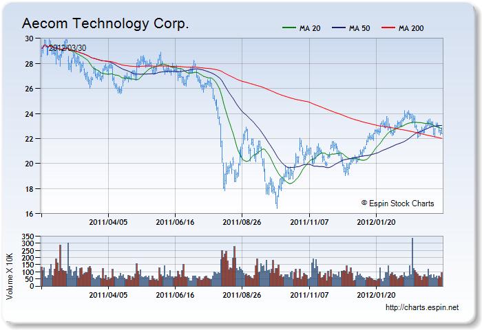 ACM - Stock Chart