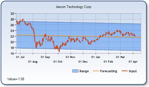 ACM - Forecast Stock Chart