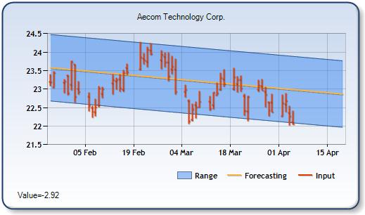 ACM - Forecast Stock Chart