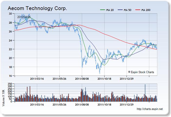 ACM - Stock Chart