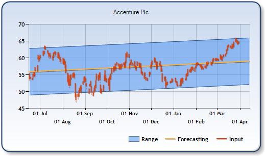 ACN - Forecast Stock Chart