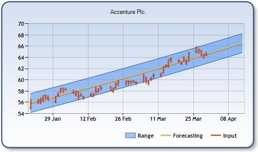 ACN - Forecast Stock Chart