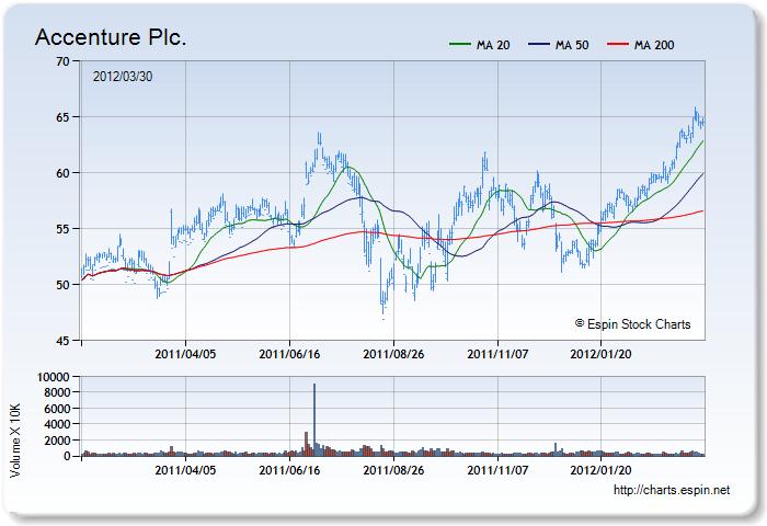 ACN - Stock Chart