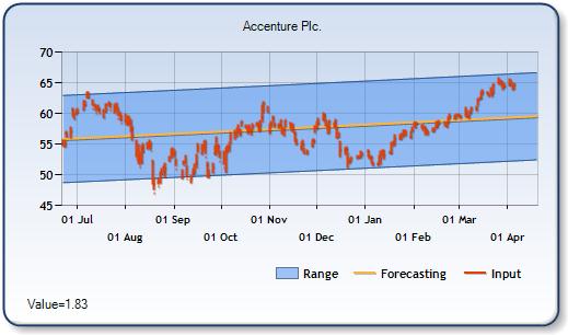 ACN - Forecast Stock Chart