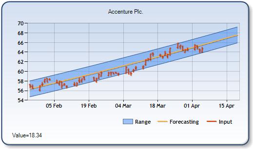 ACN - Forecast Stock Chart