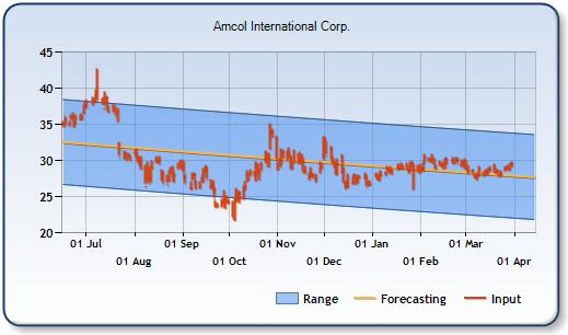 ACO - Forecast Stock Chart