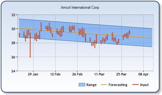 ACO - Forecast Stock Chart