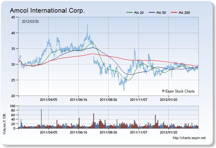 ACO - Stock Chart