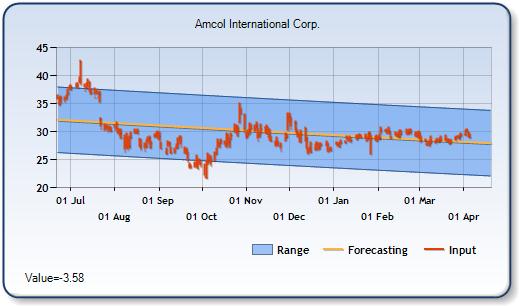 ACO - Forecast Stock Chart