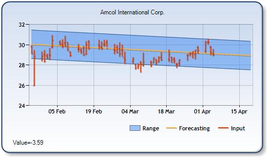 ACO - Forecast Stock Chart